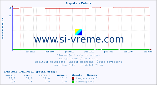 POVPREČJE :: Sopota - Žebnik :: temperatura | pretok | višina :: zadnji teden / 30 minut.