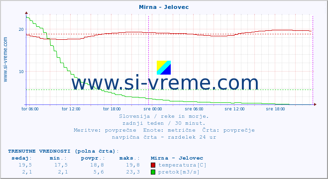 POVPREČJE :: Mirna - Jelovec :: temperatura | pretok | višina :: zadnji teden / 30 minut.