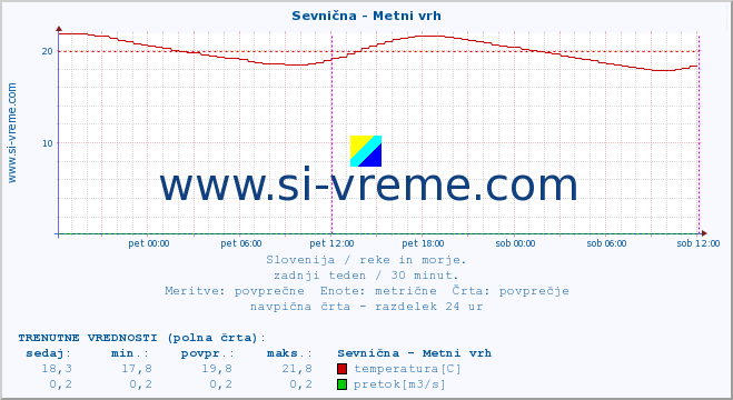 POVPREČJE :: Sevnična - Metni vrh :: temperatura | pretok | višina :: zadnji teden / 30 minut.