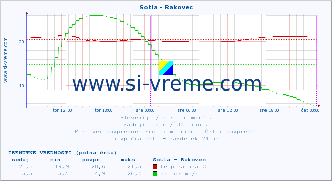 POVPREČJE :: Sotla - Rakovec :: temperatura | pretok | višina :: zadnji teden / 30 minut.