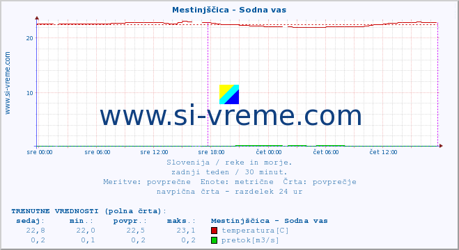 POVPREČJE :: Mestinjščica - Sodna vas :: temperatura | pretok | višina :: zadnji teden / 30 minut.