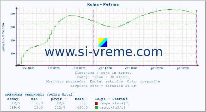 POVPREČJE :: Kolpa - Petrina :: temperatura | pretok | višina :: zadnji teden / 30 minut.