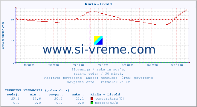 POVPREČJE :: Rinža - Livold :: temperatura | pretok | višina :: zadnji teden / 30 minut.