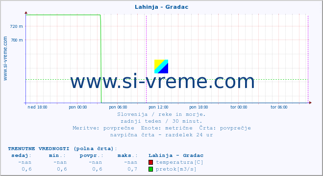 POVPREČJE :: Lahinja - Gradac :: temperatura | pretok | višina :: zadnji teden / 30 minut.