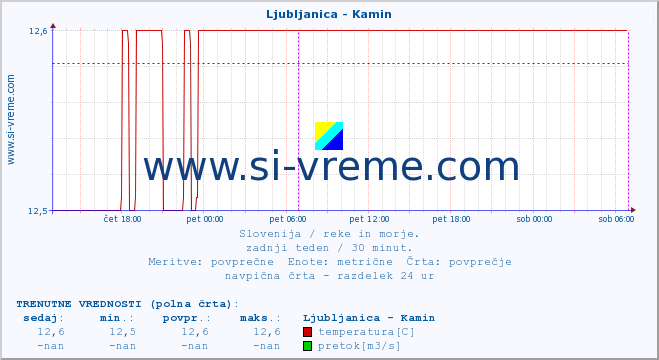 POVPREČJE :: Ljubljanica - Kamin :: temperatura | pretok | višina :: zadnji teden / 30 minut.