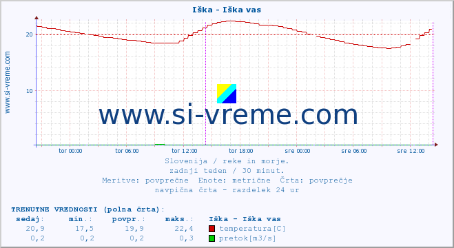 POVPREČJE :: Iška - Iška vas :: temperatura | pretok | višina :: zadnji teden / 30 minut.