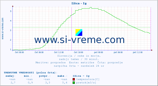 POVPREČJE :: Ižica - Ig :: temperatura | pretok | višina :: zadnji teden / 30 minut.