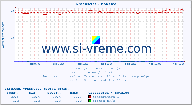 POVPREČJE :: Gradaščica - Bokalce :: temperatura | pretok | višina :: zadnji teden / 30 minut.