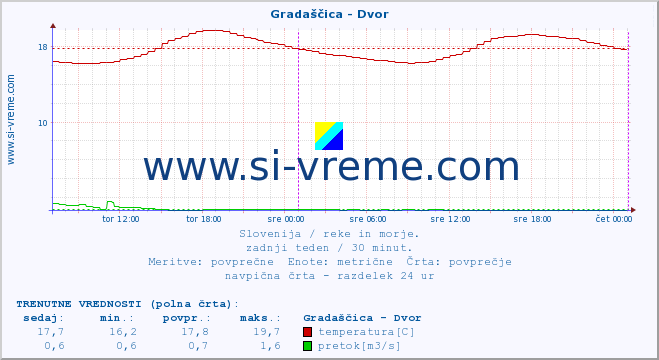 POVPREČJE :: Gradaščica - Dvor :: temperatura | pretok | višina :: zadnji teden / 30 minut.