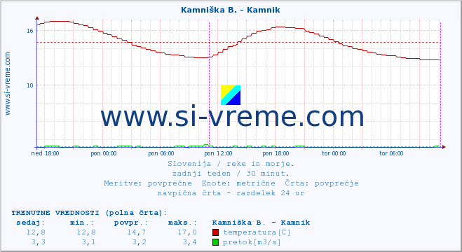 POVPREČJE :: Stržen - Gor. Jezero :: temperatura | pretok | višina :: zadnji teden / 30 minut.