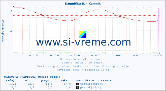 POVPREČJE :: Stržen - Gor. Jezero :: temperatura | pretok | višina :: zadnji teden / 30 minut.