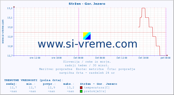 POVPREČJE :: Stržen - Gor. Jezero :: temperatura | pretok | višina :: zadnji teden / 30 minut.