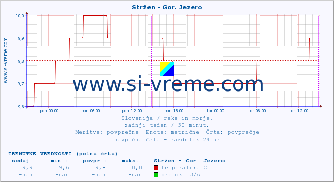 POVPREČJE :: Stržen - Gor. Jezero :: temperatura | pretok | višina :: zadnji teden / 30 minut.