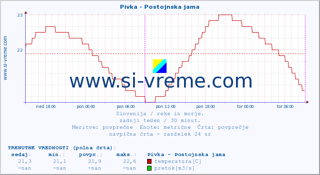 POVPREČJE :: Pivka - Postojnska jama :: temperatura | pretok | višina :: zadnji teden / 30 minut.