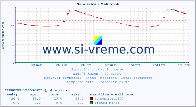 POVPREČJE :: Nanoščica - Mali otok :: temperatura | pretok | višina :: zadnji teden / 30 minut.