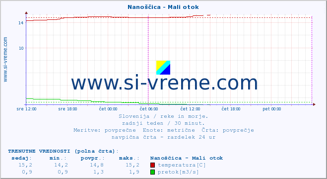 POVPREČJE :: Nanoščica - Mali otok :: temperatura | pretok | višina :: zadnji teden / 30 minut.