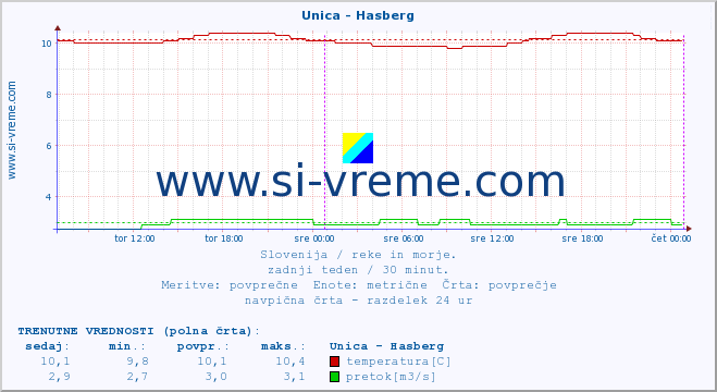 POVPREČJE :: Unica - Hasberg :: temperatura | pretok | višina :: zadnji teden / 30 minut.