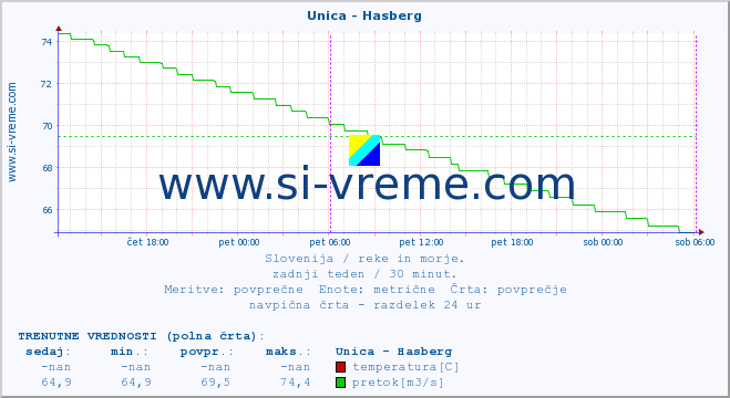 POVPREČJE :: Unica - Hasberg :: temperatura | pretok | višina :: zadnji teden / 30 minut.