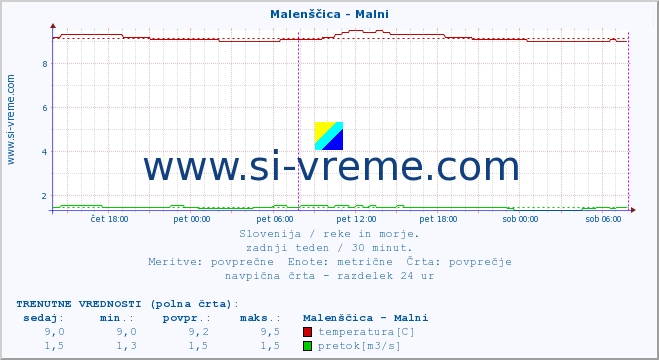 POVPREČJE :: Malenščica - Malni :: temperatura | pretok | višina :: zadnji teden / 30 minut.