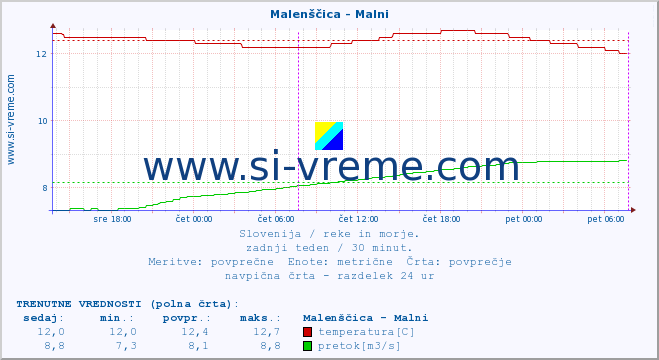 POVPREČJE :: Malenščica - Malni :: temperatura | pretok | višina :: zadnji teden / 30 minut.