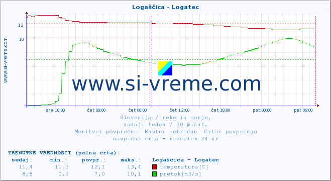 POVPREČJE :: Logaščica - Logatec :: temperatura | pretok | višina :: zadnji teden / 30 minut.