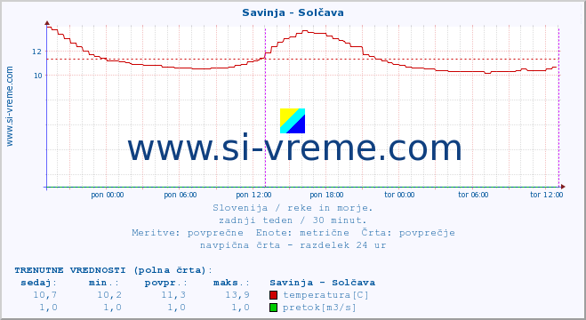 POVPREČJE :: Savinja - Solčava :: temperatura | pretok | višina :: zadnji teden / 30 minut.