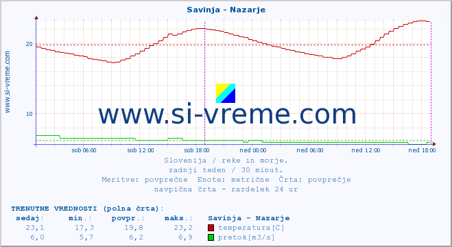 POVPREČJE :: Savinja - Nazarje :: temperatura | pretok | višina :: zadnji teden / 30 minut.