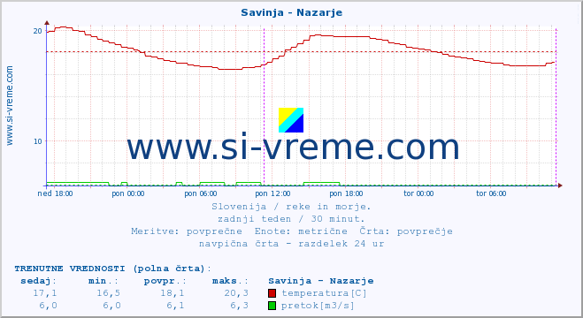 POVPREČJE :: Savinja - Nazarje :: temperatura | pretok | višina :: zadnji teden / 30 minut.