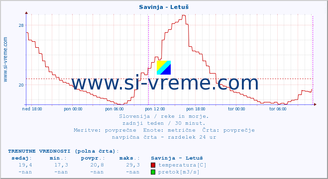 POVPREČJE :: Savinja - Letuš :: temperatura | pretok | višina :: zadnji teden / 30 minut.