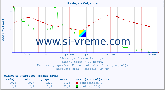 POVPREČJE :: Savinja - Celje brv :: temperatura | pretok | višina :: zadnji teden / 30 minut.