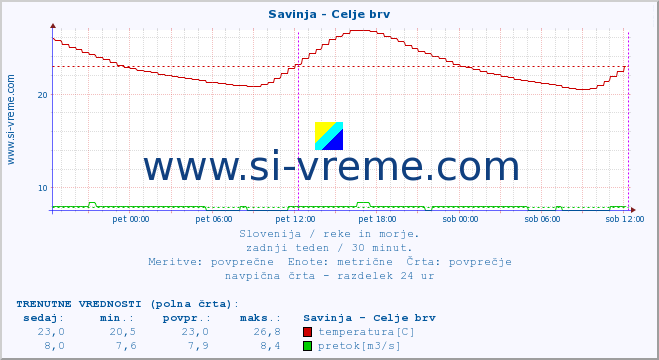 POVPREČJE :: Savinja - Celje brv :: temperatura | pretok | višina :: zadnji teden / 30 minut.