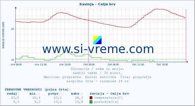 POVPREČJE :: Savinja - Celje brv :: temperatura | pretok | višina :: zadnji teden / 30 minut.