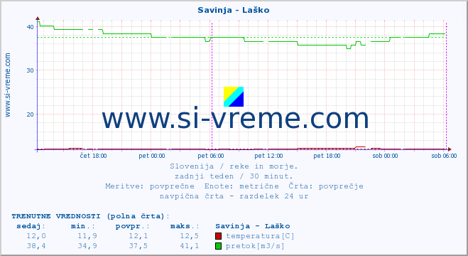 POVPREČJE :: Savinja - Laško :: temperatura | pretok | višina :: zadnji teden / 30 minut.