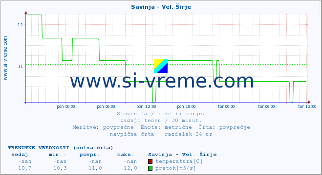 POVPREČJE :: Savinja - Vel. Širje :: temperatura | pretok | višina :: zadnji teden / 30 minut.