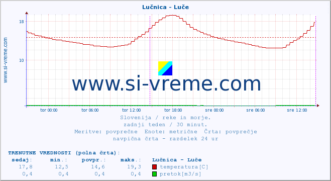 POVPREČJE :: Lučnica - Luče :: temperatura | pretok | višina :: zadnji teden / 30 minut.