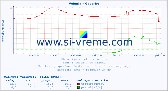 POVPREČJE :: Velunja - Gaberke :: temperatura | pretok | višina :: zadnji teden / 30 minut.