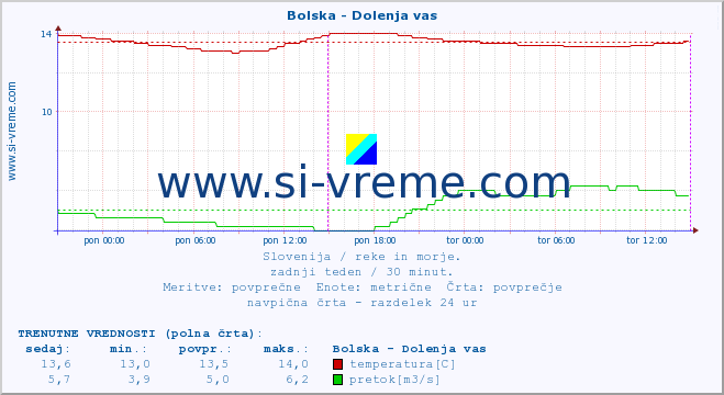 POVPREČJE :: Bolska - Dolenja vas :: temperatura | pretok | višina :: zadnji teden / 30 minut.