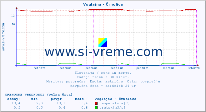 POVPREČJE :: Voglajna - Črnolica :: temperatura | pretok | višina :: zadnji teden / 30 minut.