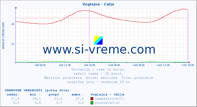 POVPREČJE :: Voglajna - Celje :: temperatura | pretok | višina :: zadnji teden / 30 minut.