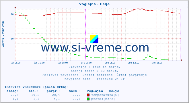 POVPREČJE :: Voglajna - Celje :: temperatura | pretok | višina :: zadnji teden / 30 minut.