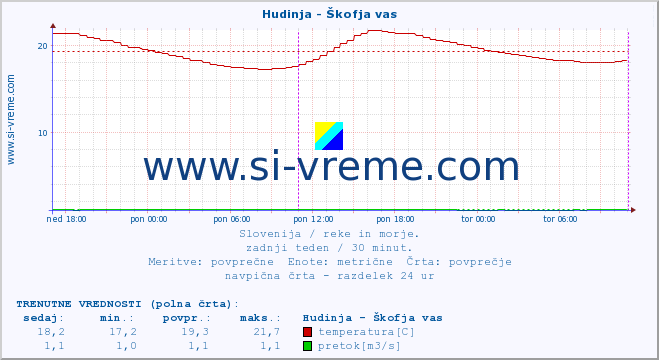 POVPREČJE :: Hudinja - Škofja vas :: temperatura | pretok | višina :: zadnji teden / 30 minut.