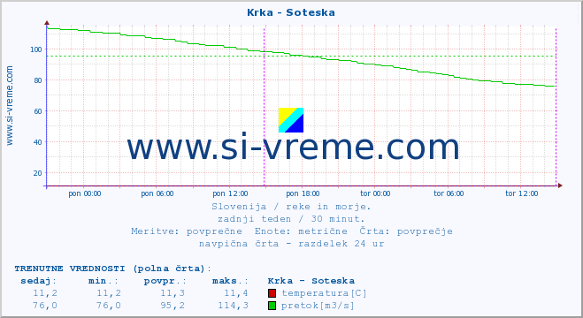 POVPREČJE :: Krka - Soteska :: temperatura | pretok | višina :: zadnji teden / 30 minut.