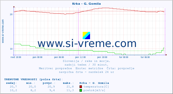 POVPREČJE :: Krka - G. Gomila :: temperatura | pretok | višina :: zadnji teden / 30 minut.