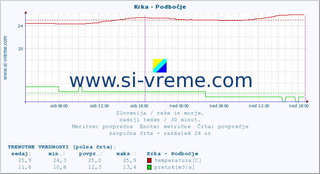 POVPREČJE :: Krka - Podbočje :: temperatura | pretok | višina :: zadnji teden / 30 minut.