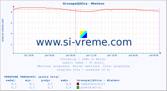 POVPREČJE :: Grosupeljščica - Mlačevo :: temperatura | pretok | višina :: zadnji teden / 30 minut.