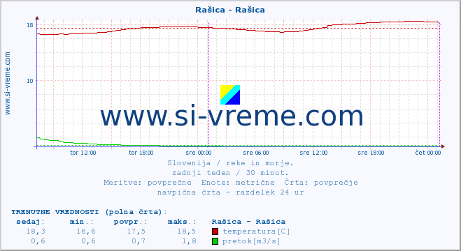 POVPREČJE :: Rašica - Rašica :: temperatura | pretok | višina :: zadnji teden / 30 minut.