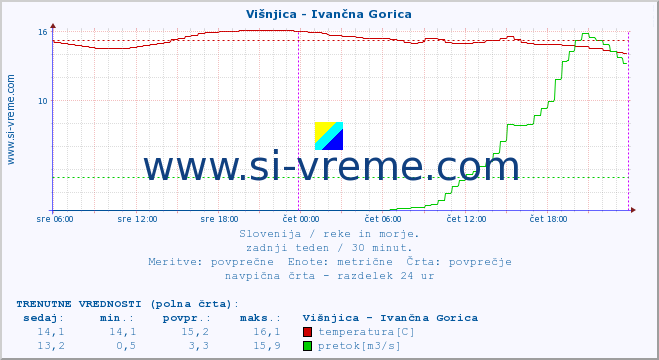 POVPREČJE :: Višnjica - Ivančna Gorica :: temperatura | pretok | višina :: zadnji teden / 30 minut.