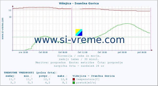 POVPREČJE :: Višnjica - Ivančna Gorica :: temperatura | pretok | višina :: zadnji teden / 30 minut.