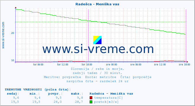 POVPREČJE :: Radešca - Meniška vas :: temperatura | pretok | višina :: zadnji teden / 30 minut.