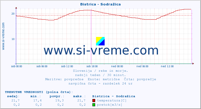 POVPREČJE :: Bistrica - Sodražica :: temperatura | pretok | višina :: zadnji teden / 30 minut.